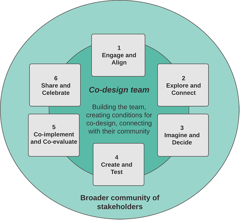 Steps in co-design Steps in co-design diagram