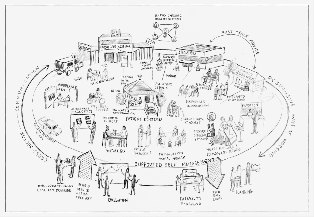 media-release-phn-may-2023 Drawing of model of care ecosystem