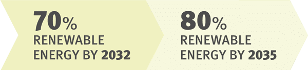 Green Metro North energy plan timeline exerpt graphic