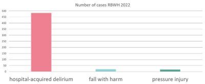 Graph outlining delirium prevalence at RBWH