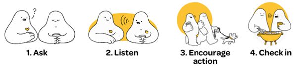 R U OK? Day illustration showing four action steps, Ask, Listen, Encourage action, and Check in