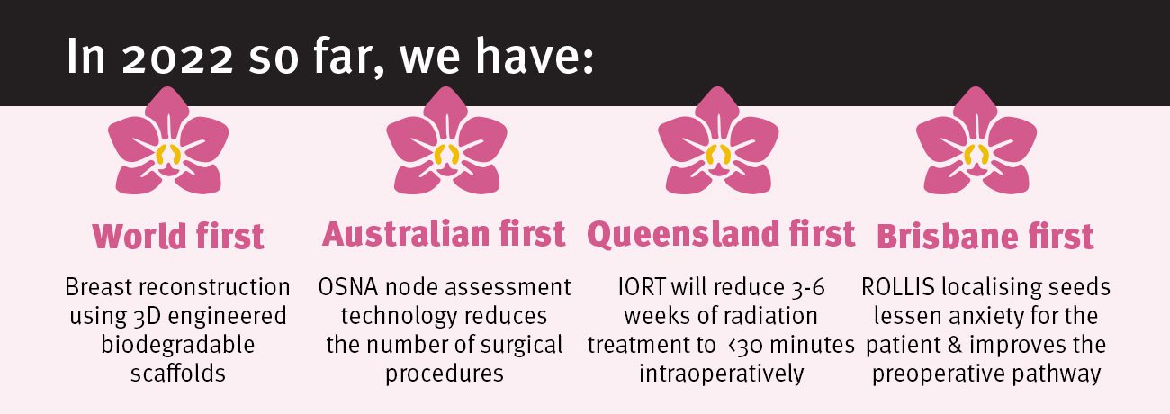 CBCI Clinical Achievements in 2022