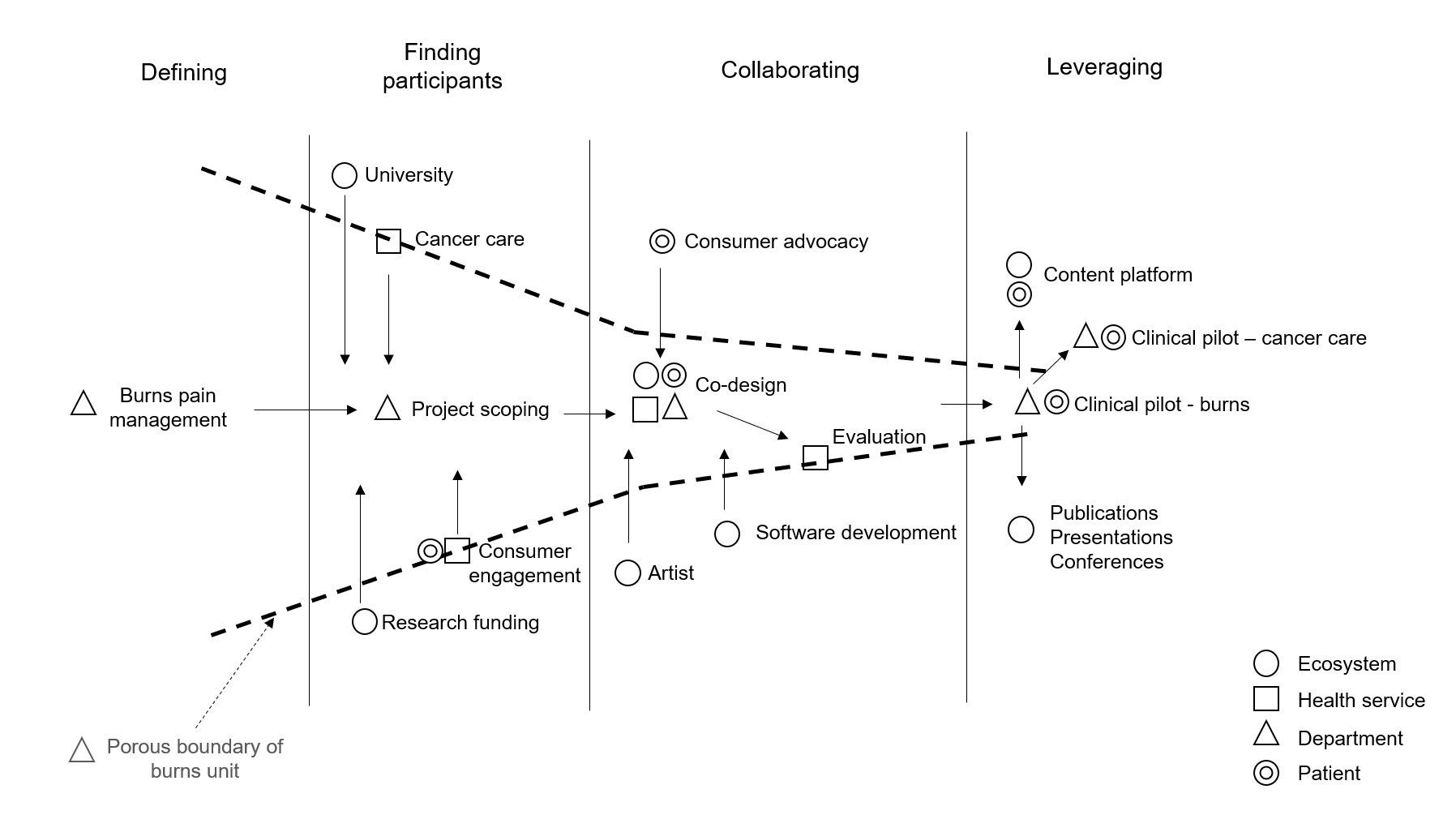 Open innovation funnel for the Pain Augmented Relief Method Virtual Reality project